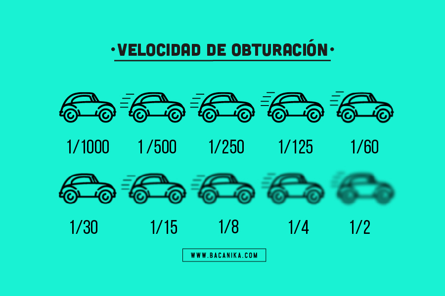 velocidad de obturacion